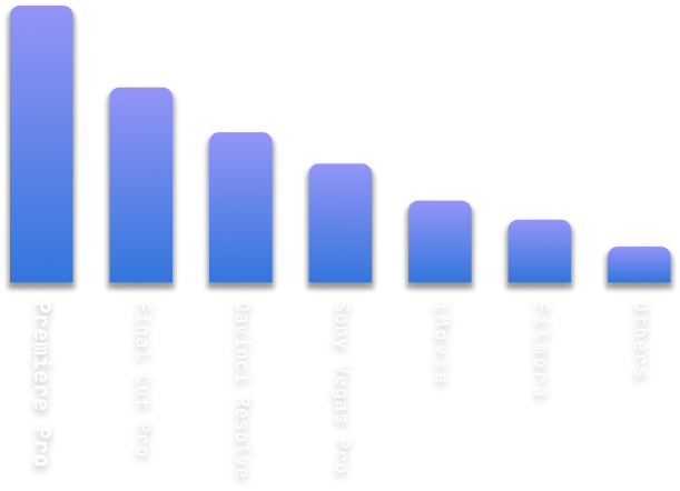Most important editing software chart